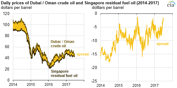 graph of daily prices of Dubai/Oman crude oil and Singapore residual fuel oil, as explained in the article text