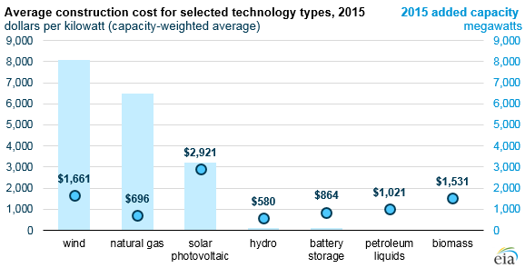 graph of average construction cost for selected energy types, as explained in the article text
