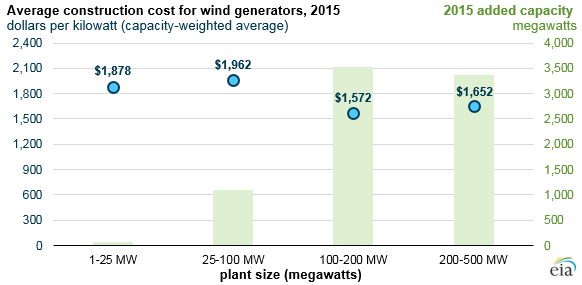 graph of average construction cost for wind generators, as explained in the article text