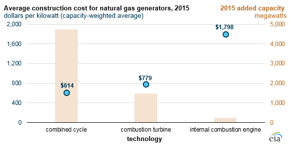graph of average construction cost for natural gas generators, as explained in the article text