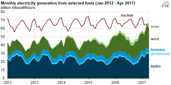 graph of monthly U.S. electricity generation, as explained in the article text