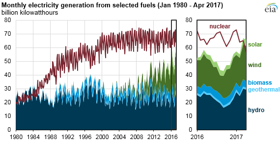 Monthly US renewables electricity generation surpasses nuclear for first time since 1984