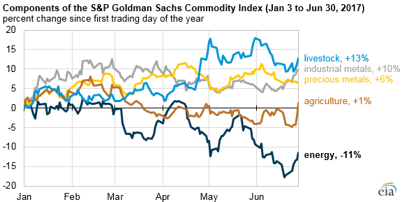 Energy prices declined more than any other commodity in first half of 2017