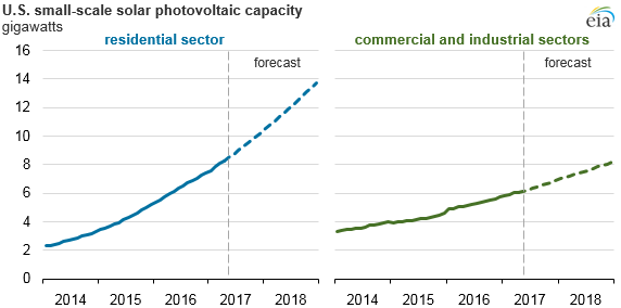 graph of U.S. small-scale solar photovoltaic capacity, as explained in the article text