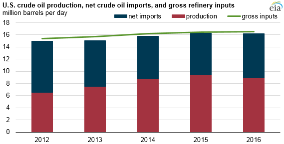 graph of U.S. crude production, net crude imports, and gross refinery inputs, as explained in the article text