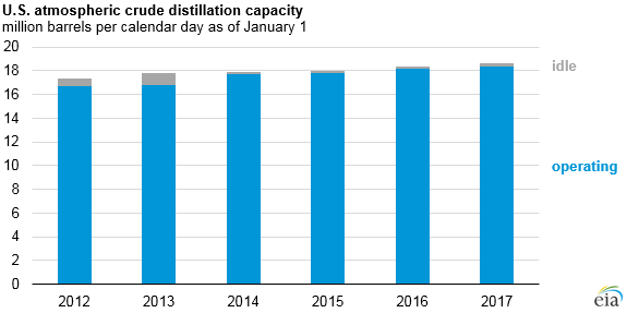 U.S. petroleum refinery capacity continues to increase