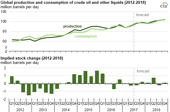 graph of world liquid fuels production and consumption balance, as explained in the article text