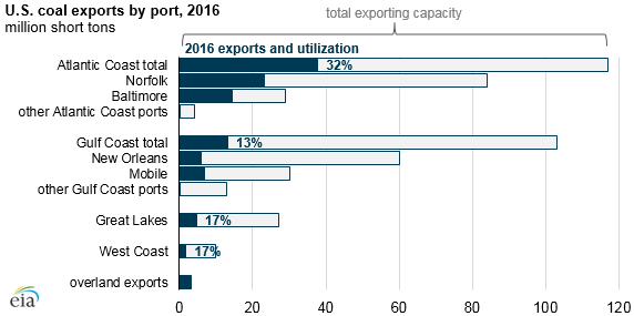 graph of U.S. coal exports by port, as explained in the article text