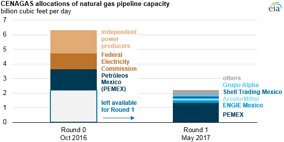 graph of CENAGAS allocations of natural gas pipeline capacity, as explained in the article text