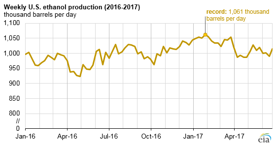 graph of weekly U.S. ethanol production, as explained in the article text