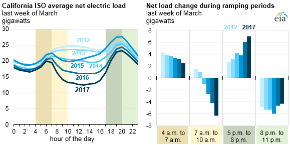 graph of CAISO average net electric load and net load change during ramping periods, as explained in the article text