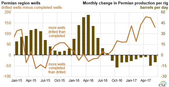 graph of Permian region wells and monthly change in Permian production per rig, as explained in the article text
