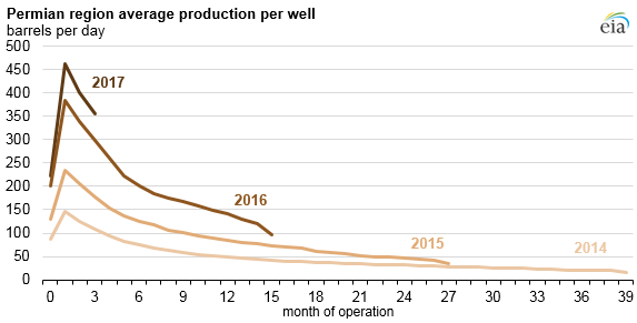 graph of Permian region average production per well, as explained in the article text