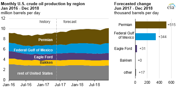graph of monthly U.S. crude oil production by region and forecasted change, as explained in the article text