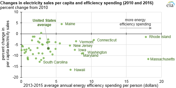 graph of changes in electricity sales per capita, and heating degree days, as explained in the article text