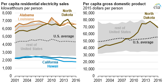 graph of per-capita residential electricity sales and GDP, as explained in the article text