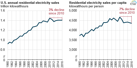 US news brief July 26: Residential electricity sales have fallen since 2010
