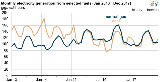 graph of monthly electricity generation from selected fuels, as explained in the article text