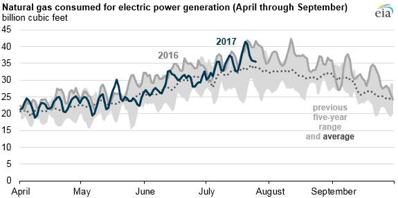graph of natural gas consumed for electric power generation, as explained in the article text