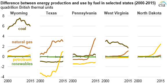 graph of difference between energy production and use by fuel in selected states, as explained in the article text