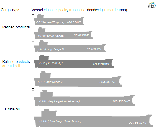 chart of vessel class and capacity, as explained in the article text
