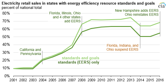 graph of electricity retail sales in states with energy efficiency resource standards and goals, as explained in the article text