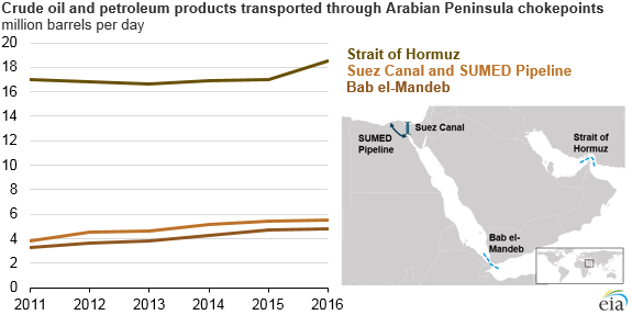 Three important oil trade chokepoints are located around the Arabian Peninsula