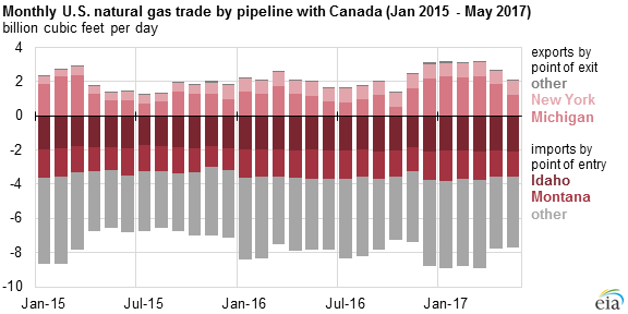 graph of monthly U.S. natural gas trade by pipeline with Canada, as explained in the article text