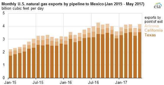 graph of monthly U.S. natural gas exports by pipeline to Mexico, as explained in the article text