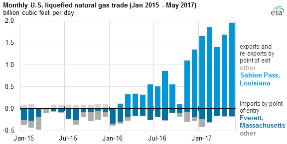 graph of monthly U.S. liquefied natural gas trade, as explained in the article text