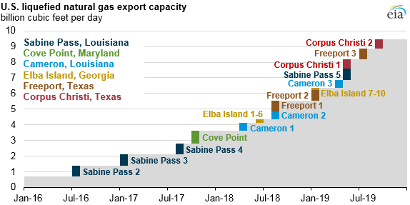 graph of U.S. liquefied natural gas export capacity, as explained in the article text