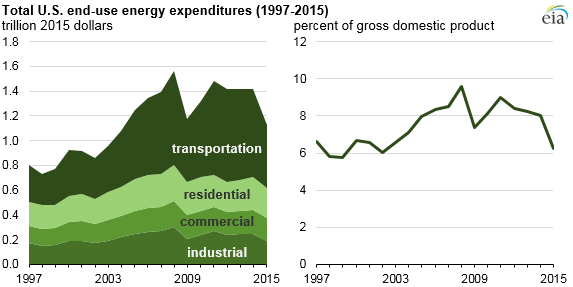 graph of total end-use energy expenditures, as explained in the article text
