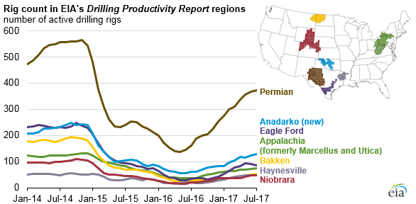 graph of rig count in EIA's Drilling Productivity Report, as explained in the article text