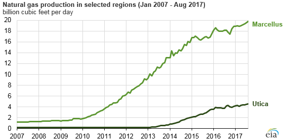 graph of natural gas production in selected regions, as explained in the article text