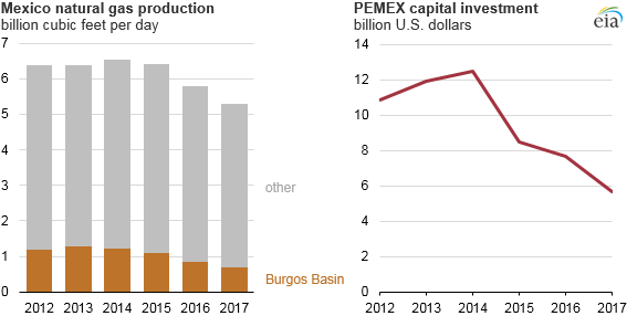 Mexico’s shale-rich Burgos Basin opens to private investment for first time