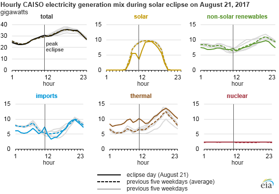 graph of CAISO electricity generation, as explained in the article text