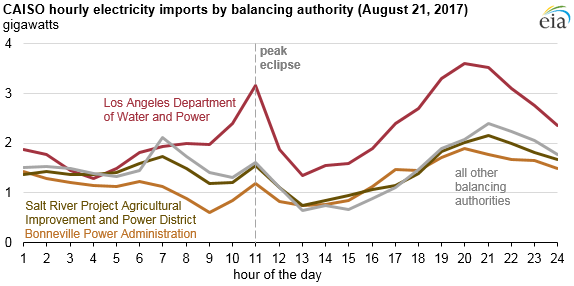 graph of CAISO electricity imports, as explained in the article text