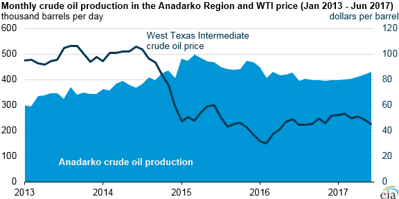 graph of monthly crude oil production in the Anadarko region and WTI price, as explained in the article text