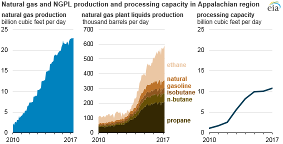 graph of natural gas and NGPL production and processing capacity in Appalachia region, as explained in the article text