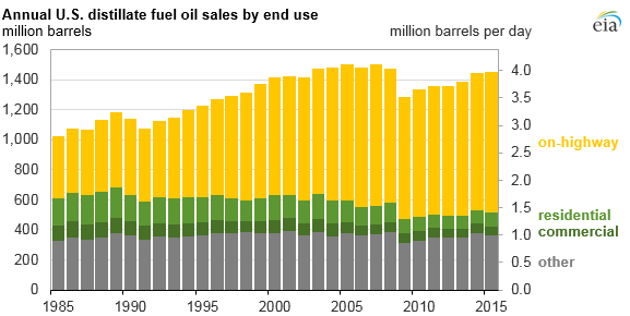 graph of annual U.S. distillate fuel oil sales by end use, as explained in the article text