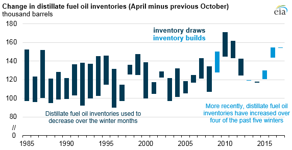 graph of change in distillate fuel oil inventories, as explained in the article text