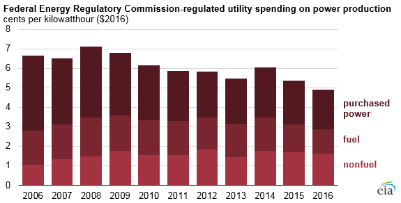 graph of FERC-related utility spending on power production, as explained in the article text