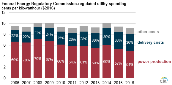 Electricity prices reflect rising delivery costs, declining power production costs