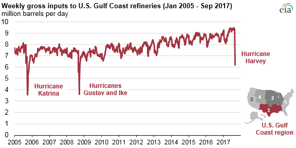 Hurricane Harvey caused US Gulf Coast refinery runs to drop, gasoline prices to rise