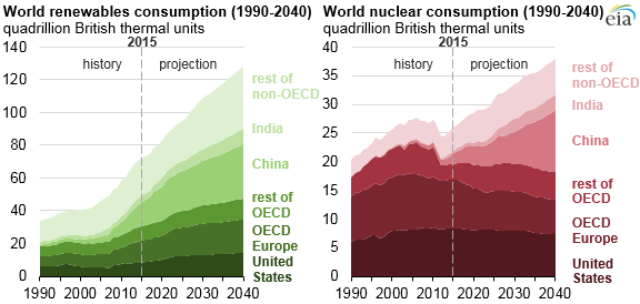 graph of world renewables and nuclear consumption, as explained in the article text