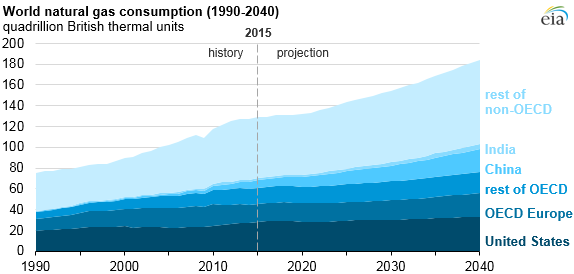 graph of world natural gas consumption, as explained in the article text
