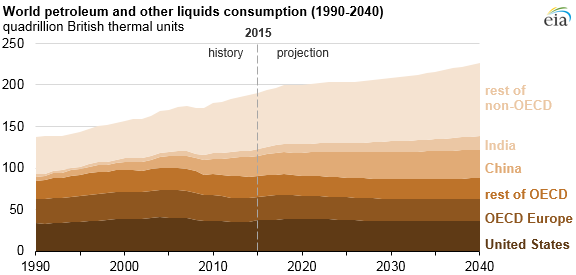 graph of world petroleum and other liquids consumption, as explained in the article text