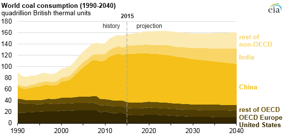 graph of world coal consumption, as explained in the article text