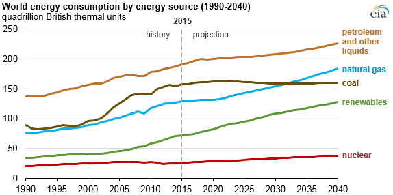 World energy use to rise 28% by 2040 – US Energy Information Administration