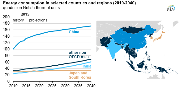 Beyond China and India, energy consumption in non-OECD Asia continues to grow